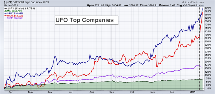 EOM UFO Top Companies